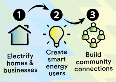 Electrify Armidale